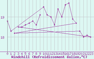Courbe du refroidissement olien pour Sacueni