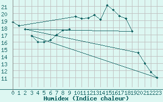 Courbe de l'humidex pour Zwiesel