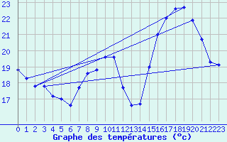 Courbe de tempratures pour Grenoble/agglo Le Versoud (38)