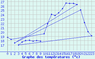 Courbe de tempratures pour Berson (33)
