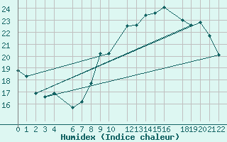 Courbe de l'humidex pour Beitem (Be)