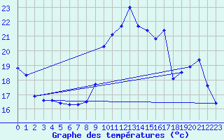 Courbe de tempratures pour Verneuil (78)