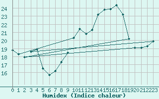 Courbe de l'humidex pour Vliermaal-Kortessem (Be)
