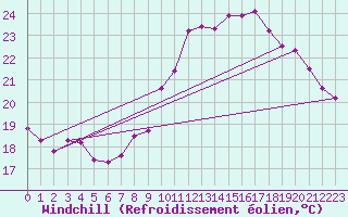 Courbe du refroidissement olien pour Lemberg (57)