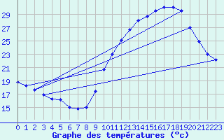 Courbe de tempratures pour Rochefort Saint-Agnant (17)