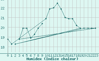 Courbe de l'humidex pour Tetuan / Sania Ramel