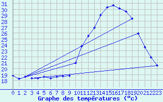 Courbe de tempratures pour Dax (40)