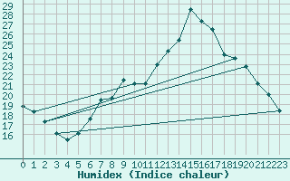 Courbe de l'humidex pour Maria Alm