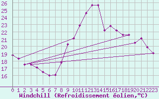 Courbe du refroidissement olien pour Cap Ferret (33)