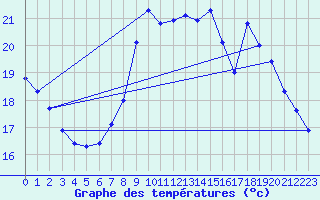 Courbe de tempratures pour Dunkerque (59)