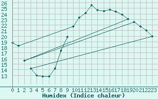 Courbe de l'humidex pour Istres (13)