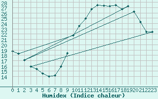 Courbe de l'humidex pour Orly (91)