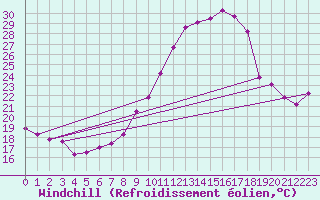 Courbe du refroidissement olien pour Saint-Auban (04)