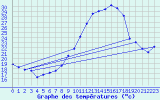 Courbe de tempratures pour Saint-Auban (04)