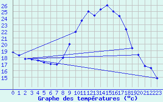 Courbe de tempratures pour Figari (2A)