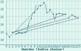 Courbe de l'humidex pour Scilly - Saint Mary's (UK)