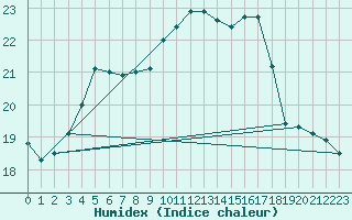 Courbe de l'humidex pour Auch (32)