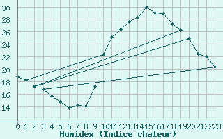 Courbe de l'humidex pour Saint-Jean-de-Vedas (34)