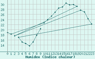 Courbe de l'humidex pour Vannes-Sn (56)