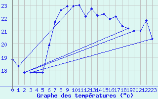 Courbe de tempratures pour Port Edward