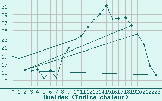 Courbe de l'humidex pour Troyes (10)