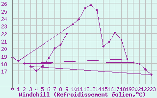 Courbe du refroidissement olien pour Spittal Drau