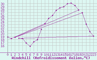 Courbe du refroidissement olien pour Saint-Girons (09)