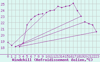 Courbe du refroidissement olien pour Tekirdag