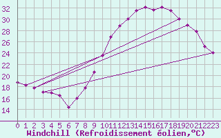 Courbe du refroidissement olien pour Clermont-Ferrand (63)