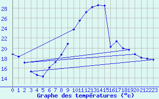 Courbe de tempratures pour Harburg