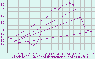 Courbe du refroidissement olien pour Montpellier (34)