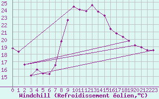 Courbe du refroidissement olien pour Villach