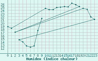 Courbe de l'humidex pour Vannes-Sn (56)