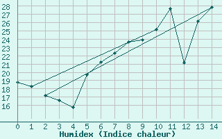 Courbe de l'humidex pour Falkenberg,Kr.Rottal