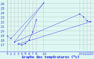 Courbe de tempratures pour Weinbiet