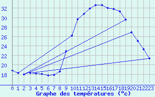 Courbe de tempratures pour Grasque (13)