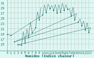 Courbe de l'humidex pour Emmen