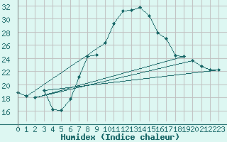 Courbe de l'humidex pour Sion (Sw)