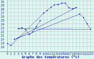 Courbe de tempratures pour Besignan (26)