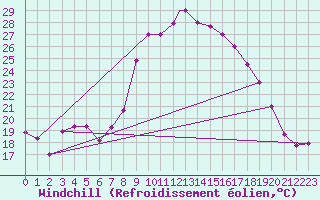 Courbe du refroidissement olien pour Adrar