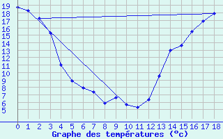 Courbe de tempratures pour Scott Cda