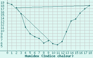 Courbe de l'humidex pour Scott Cda