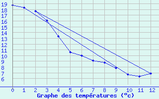 Courbe de tempratures pour Kindersley, Sask.