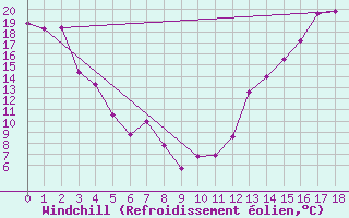 Courbe du refroidissement olien pour Melfort