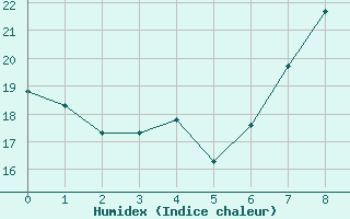 Courbe de l'humidex pour Mecheria