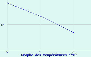 Courbe de tempratures pour Auch (32)