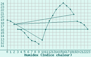 Courbe de l'humidex pour Lobbes (Be)