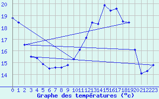 Courbe de tempratures pour Chambry / Aix-Les-Bains (73)