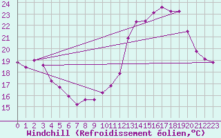 Courbe du refroidissement olien pour Montredon des Corbires (11)