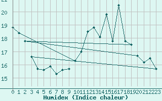 Courbe de l'humidex pour Biarritz (64)